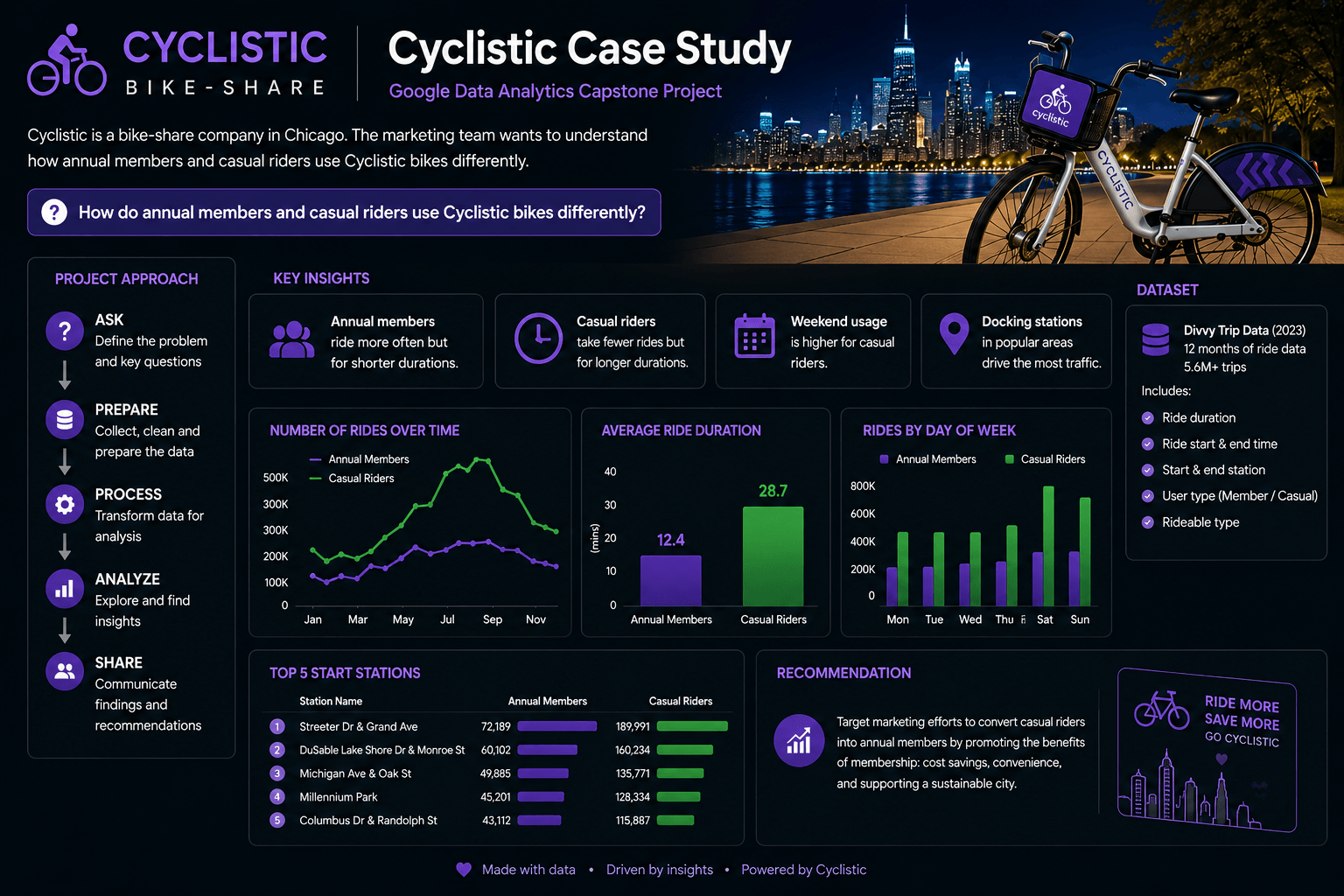 Cyclist Study
